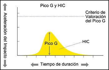 Criterios de aprobación de la Directiva ECE R22/05